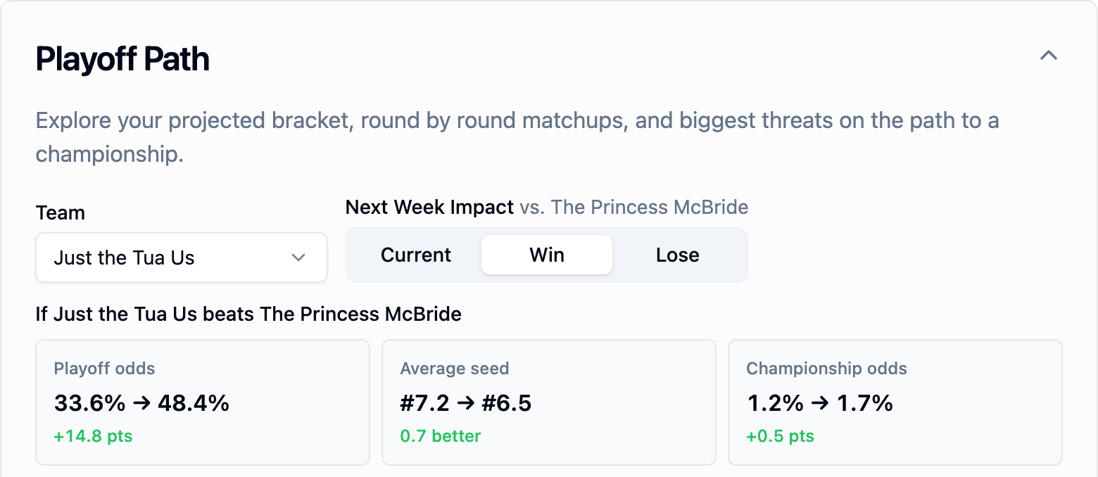 Playoff Path with Win selected: Just the Tua Us improves from 33.6% to 48.4% playoff odds against The Princess McBride.